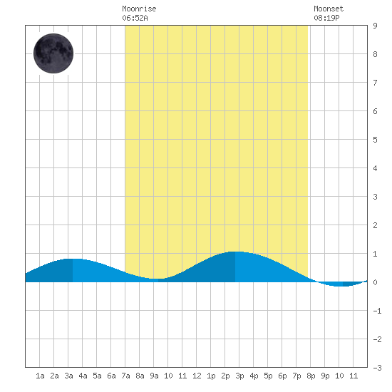 Channel Four tide chart for Friday, April 17, 2026