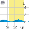 Channel Four tide chart for Wednesday, April 1, 2026