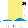 Channel Four tide chart for Monday, April 20, 2026