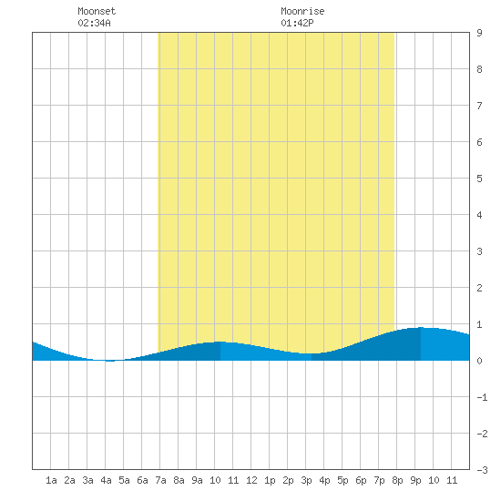 Channel Four tide chart for Friday, April 24, 2026