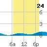 Channel Four tide chart for Friday, April 24, 2026