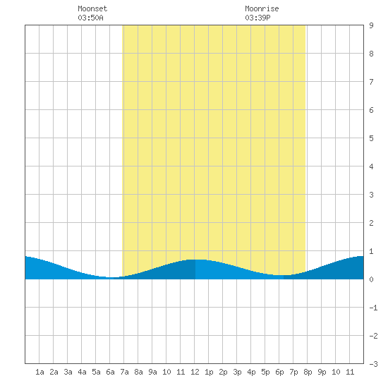 Channel Four tide chart for Sunday, April 26, 2026