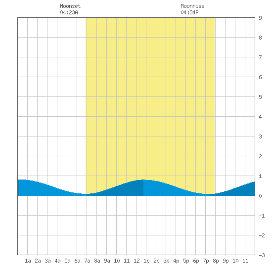 Channel Four tide chart for Monday, April 27, 2026