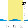 Channel Four tide chart for Monday, April 27, 2026