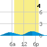 Channel Four tide chart for Saturday, April 4, 2026