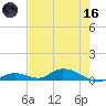 Channel Four tide chart for Saturday, May 16, 2026