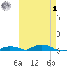 Channel Four tide chart for Friday, May 1, 2026