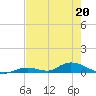 Channel Four tide chart for Wednesday, May 20, 2026