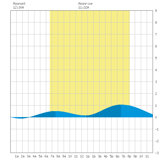 Channel Four tide chart for Thursday, May 21, 2026