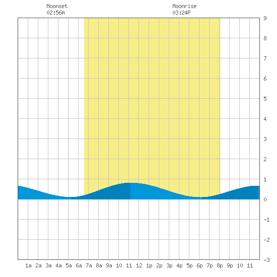 Channel Four tide chart for Monday, May 25, 2026