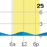 Channel Four tide chart for Monday, May 25, 2026