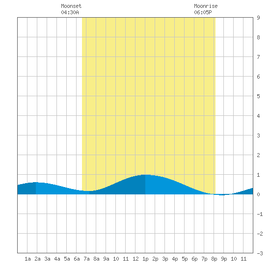 Channel Four tide chart for Thursday, May 28, 2026