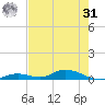 Channel Four tide chart for Sunday, May 31, 2026