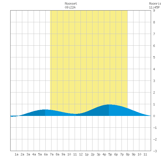 Channel Four tide chart for Tuesday, May 5, 2026