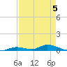 Channel Four tide chart for Tuesday, May 5, 2026