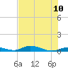 Channel Four tide chart for Wednesday, June 10, 2026