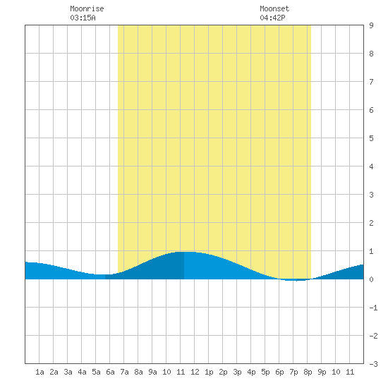 Channel Four tide chart for Thursday, June 11, 2026