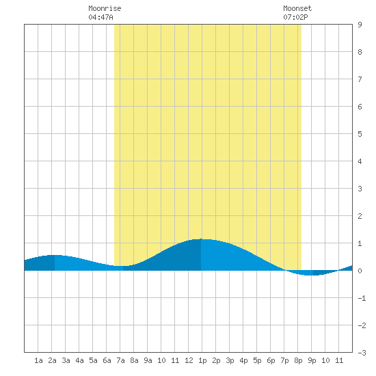 Channel Four tide chart for Saturday, June 13, 2026