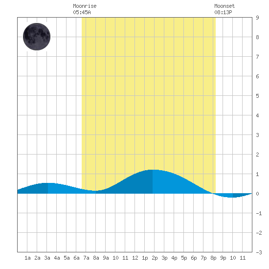 Channel Four tide chart for Sunday, June 14, 2026