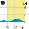Channel Four tide chart for Sunday, June 14, 2026