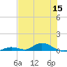 Channel Four tide chart for Monday, June 15, 2026