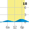 Channel Four tide chart for Thursday, June 18, 2026