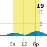 Channel Four tide chart for Friday, June 19, 2026