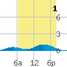 Channel Four tide chart for Monday, June 1, 2026