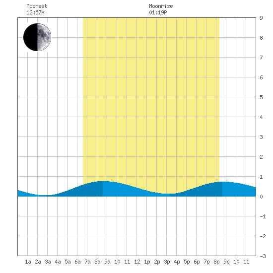 Channel Four tide chart for Sunday, June 21, 2026