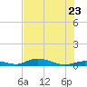 Channel Four tide chart for Tuesday, June 23, 2026