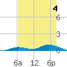 Channel Four tide chart for Thursday, June 4, 2026