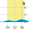 Channel Four tide chart for Friday, June 5, 2026