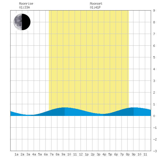 Channel Four tide chart for Monday, June 8, 2026