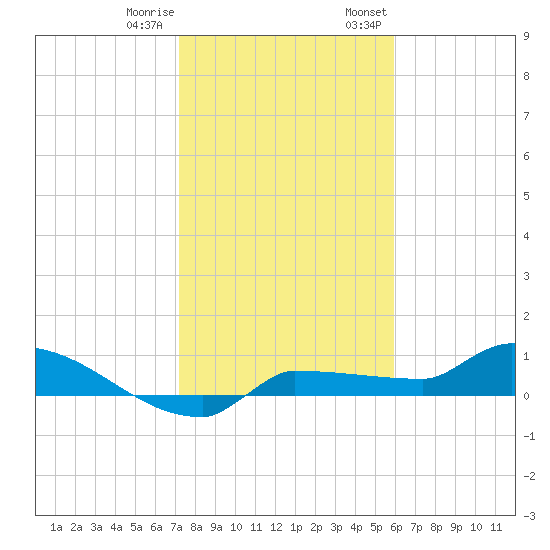 Channel Five tide chart for Sunday, January 10, 2021