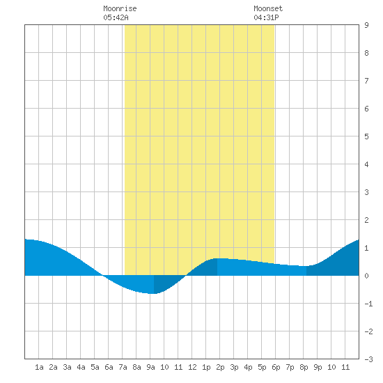 Channel Five tide chart for Monday, January 11, 2021