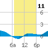Channel Five tide chart for Monday, January 11, 2021