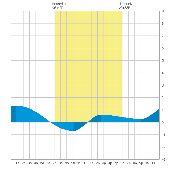 Channel Five tide chart for Tuesday, January 12, 2021