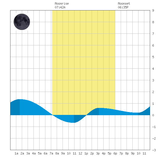 Channel Five tide chart for Wednesday, January 13, 2021