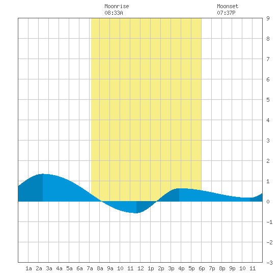 Channel Five tide chart for Thursday, January 14, 2021