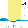 Channel Five tide chart for Thursday, January 14, 2021