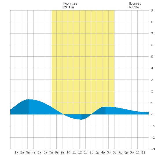 Channel Five tide chart for Friday, January 15, 2021