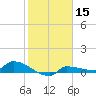 Channel Five tide chart for Friday, January 15, 2021