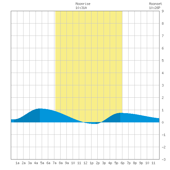 Channel Five tide chart for Sunday, January 17, 2021