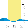 Channel Five tide chart for Friday, January 1, 2021