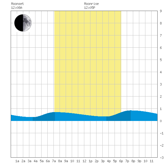 Channel Five tide chart for Wednesday, January 20, 2021