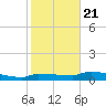 Channel Five tide chart for Thursday, January 21, 2021