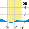 Channel Five tide chart for Tuesday, January 26, 2021