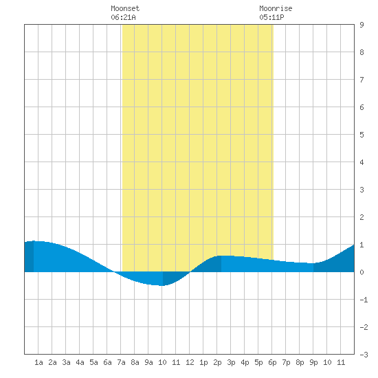 Channel Five tide chart for Wednesday, January 27, 2021