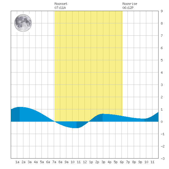 Channel Five tide chart for Thursday, January 28, 2021