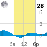 Channel Five tide chart for Thursday, January 28, 2021